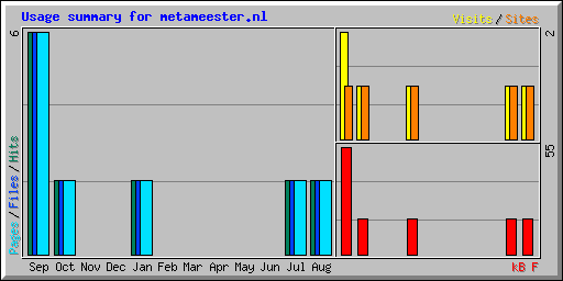 Usage summary for metameester.nl