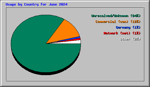 Usage by Country for June 2024