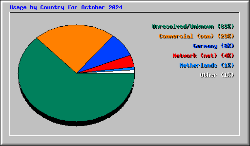 Usage by Country for October 2024