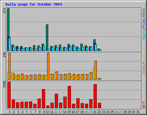 Daily usage for October 2024