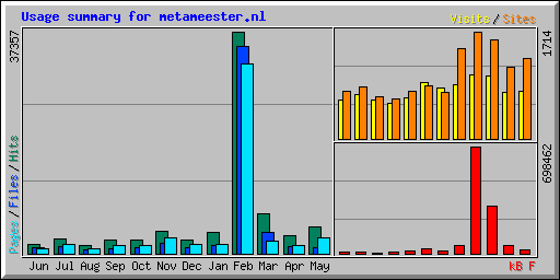 Usage summary for metameester.nl