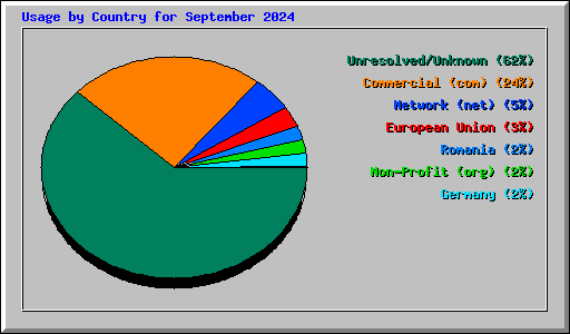 Usage by Country for September 2024