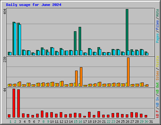 Daily usage for June 2024