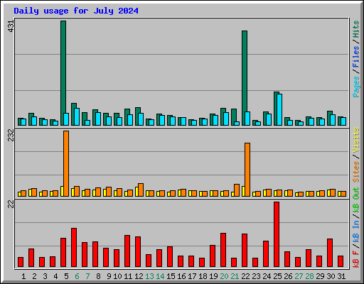 Daily usage for July 2024