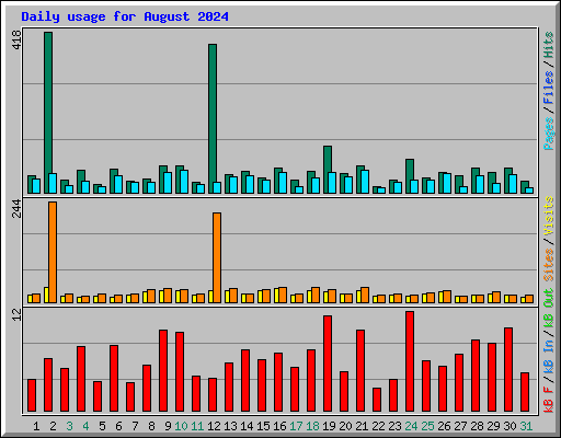 Daily usage for August 2024