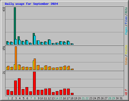 Daily usage for September 2024