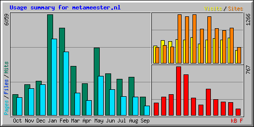 Usage summary for metameester.nl