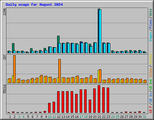 Daily usage for August 2024