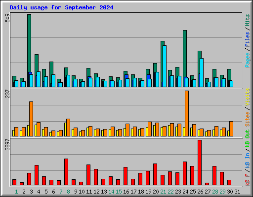 Daily usage for September 2024