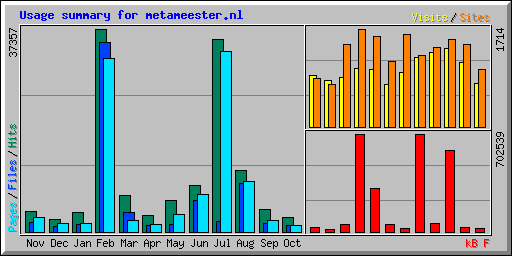 Usage summary for metameester.nl