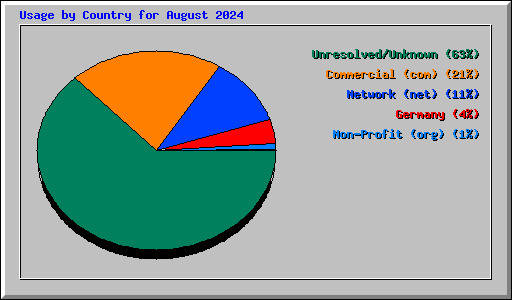 Usage by Country for August 2024