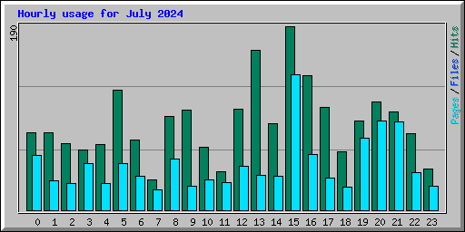 Hourly usage for July 2024