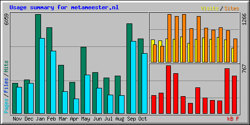 Usage summary for metameester.nl